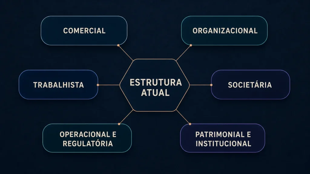 Seis tipos de pressões - comercial, organizacional, trabalhista, societária, regulatória e patrimonial - convergem para a estrutura profissional atual.