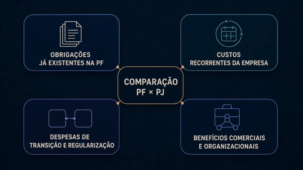Comparação entre PF e PJ separa obrigações existentes, custos recorrentes, despesas de transição e benefícios organizacionais