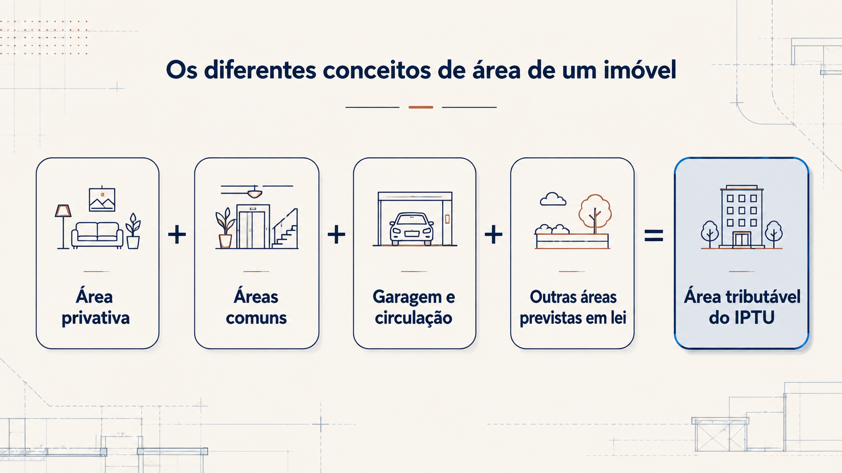 Infográfico sobre a composição da área tributável em caso de IPTU com metragem errada.