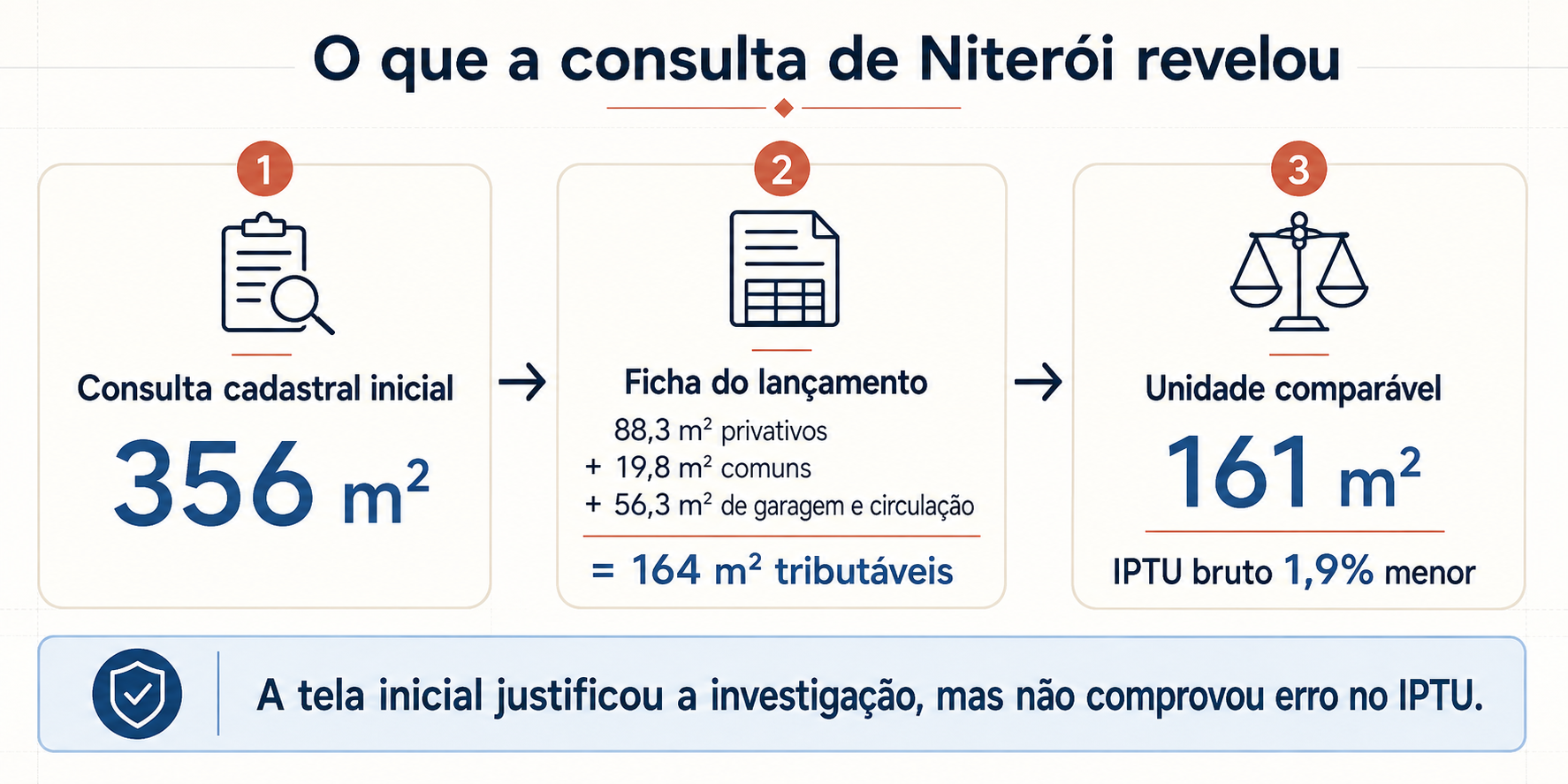 Infográfico compara a área exibida na consulta cadastral de Niterói com a área usada no lançamento do IPTU.