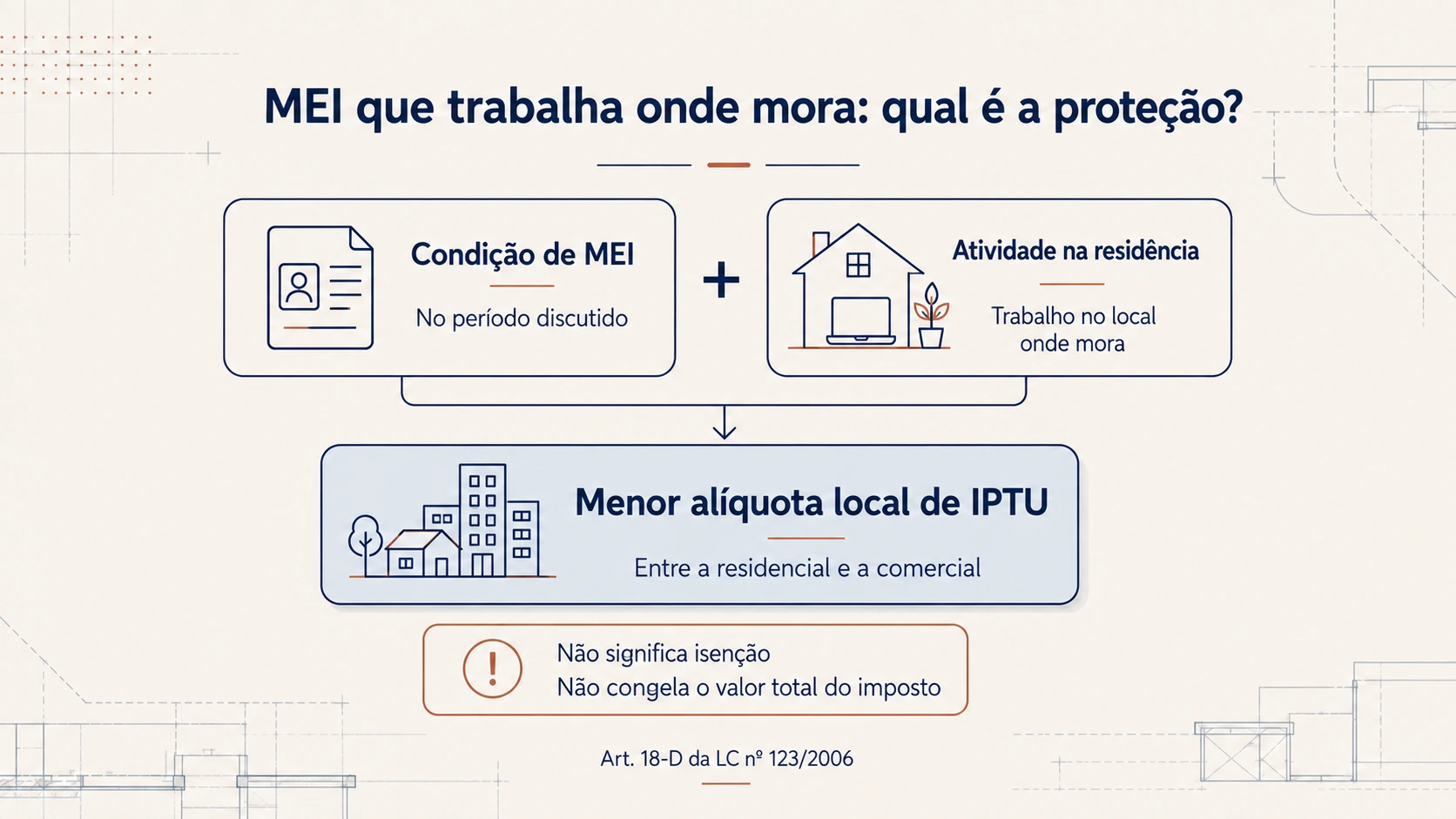 CNPJ de MEI no endereço residencial: condições para a menor alíquota de IPTU, sem isenção ou congelamento do imposto.