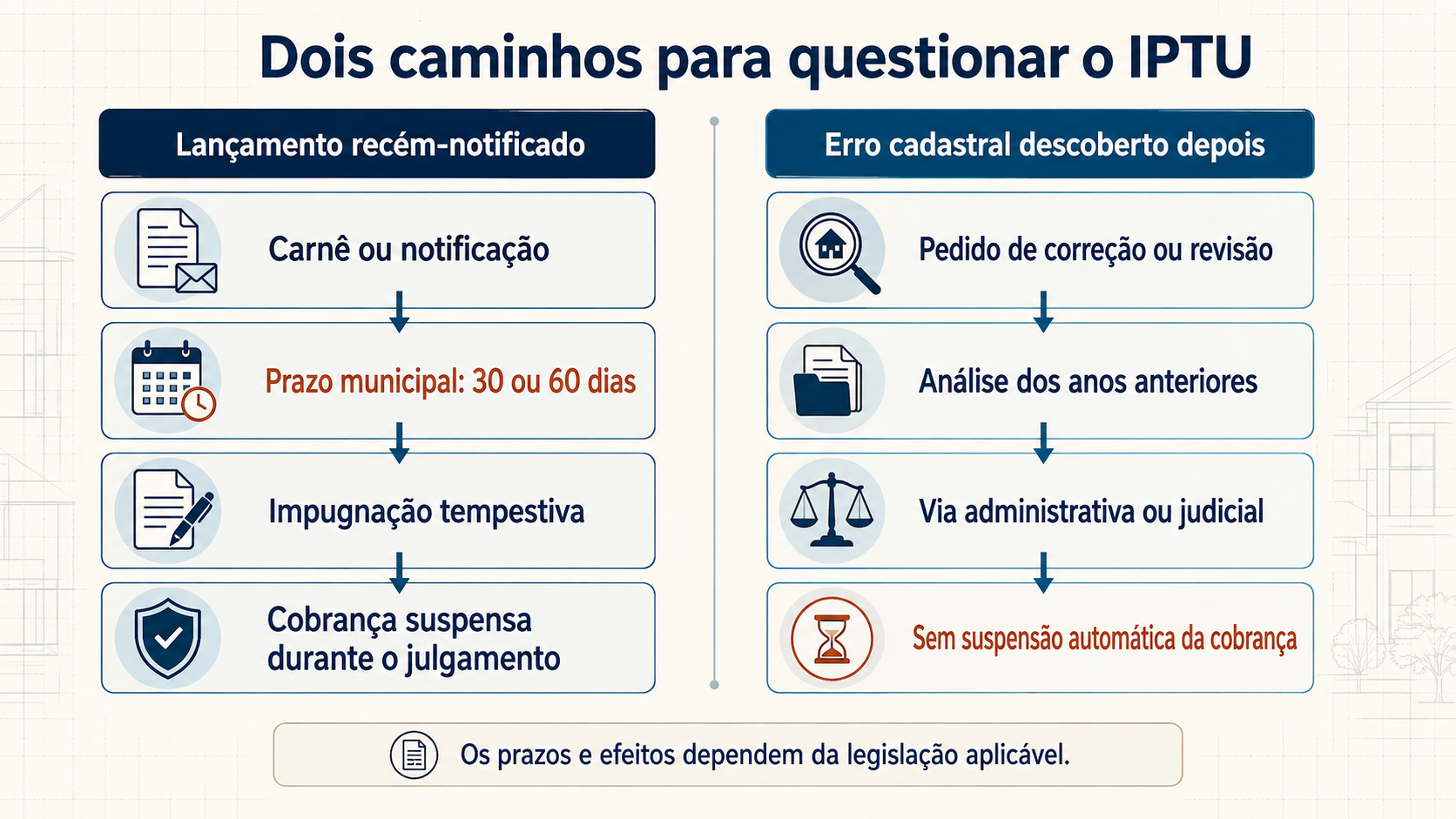 Fluxograma compara a impugnação do lançamento do IPTU com o pedido posterior de revisão cadastral.