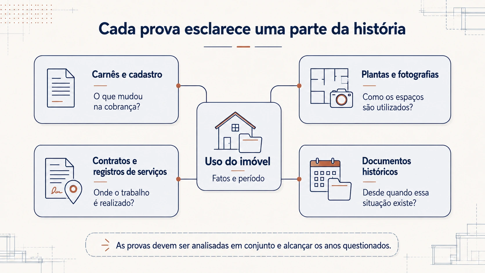 Mapa das provas do uso do imóvel: carnês e cadastro, plantas e fotografias, contratos de serviços e documentos históricos.