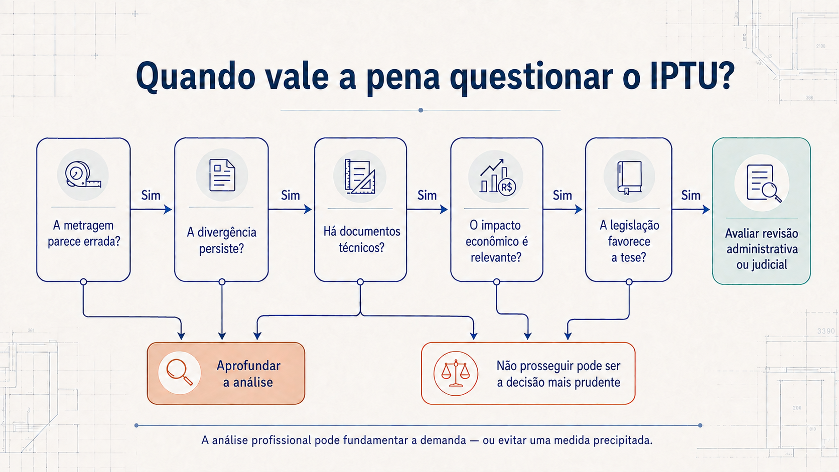 Árvore de decisão para avaliar se vale a pena questionar um IPTU com metragem errada.