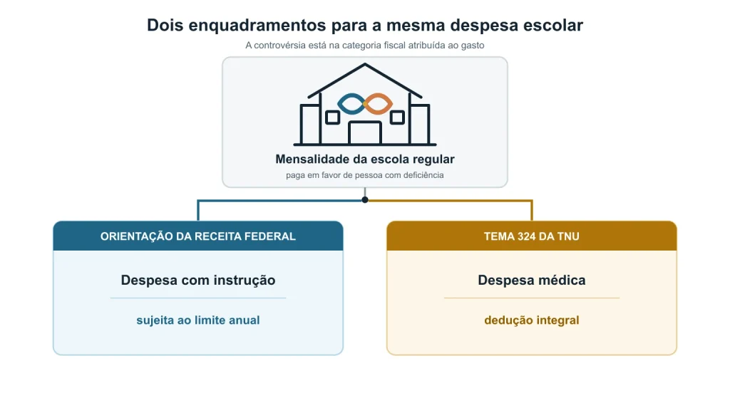 Fluxograma compara a orientação da Receita Federal para despesas escolares com o Tema 324 TNU, que admite a dedução integral como despesa médica.