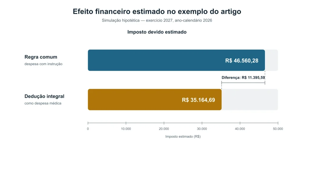 Gráfico compara imposto devido estimado de R$ 46.560,28 pela regra comum de educação com R$ 35.164,69 pela dedução integral como despesa médica, diferença de R$ 11.395,59.