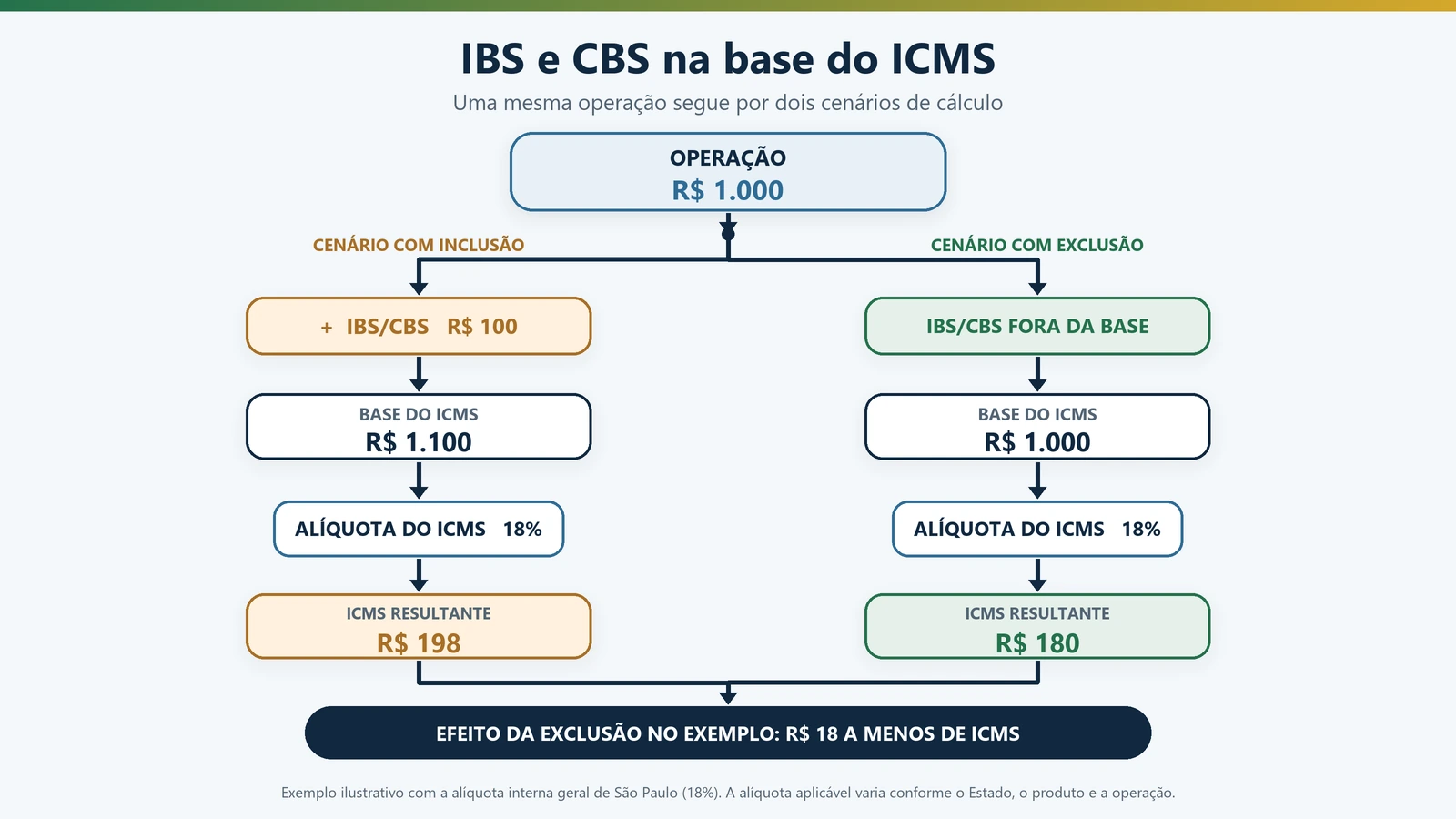 Diagrama comparando o ICMS com e sem IBS e CBS na base de cálculo