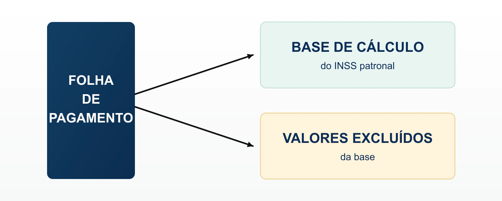 Diagrama da folha de pagamento dividida entre a base de cálculo do INSS patronal e os valores excluídos da base