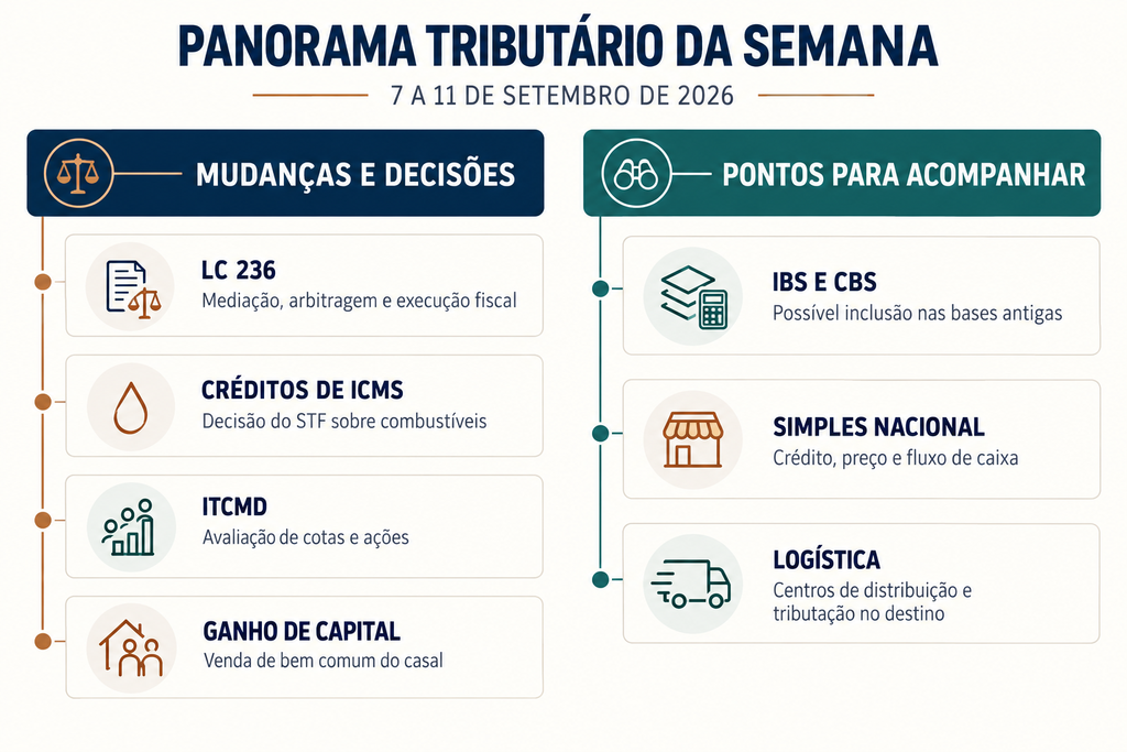 Mapa das notícias sobre reforma tributária e Simples Nacional de 7 a 11 de setembro de 2026